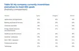 Table 10: Survey statement: My company currently incentivises executives to meet ESG goals (industry comparison)