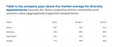 Table 4: Survey statement: My company pays above the market average for diversity appointments (results for items covering ethnic minorities and women were aggregated) (regional comparison)