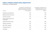 Table 2: Inflation-related salary adjustments (industry comparison)